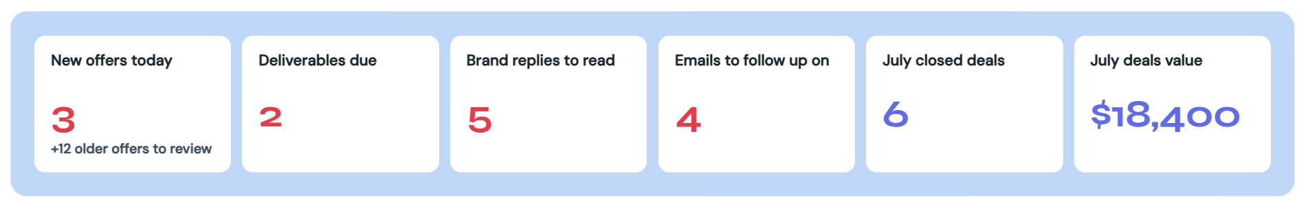 InboxScout Daily Digest showing new offers, deliverables due, brand replies, and monthly deal value